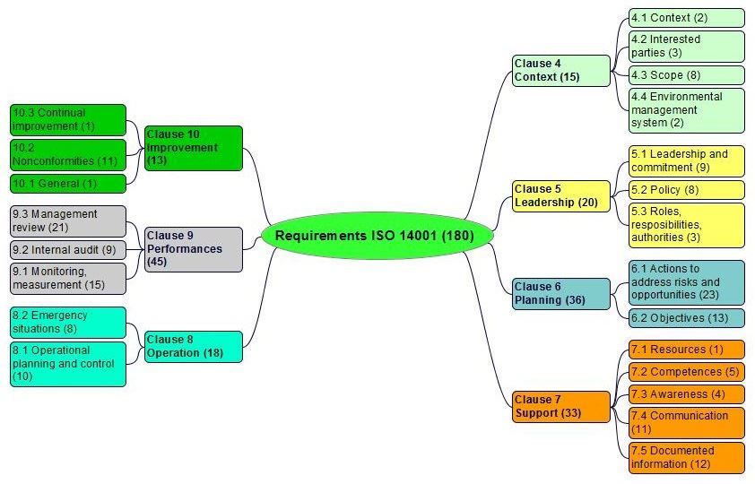 iso 14001 requirements